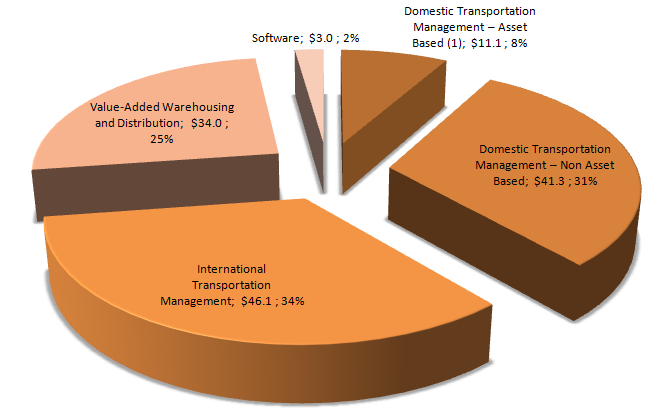 3PL revenues