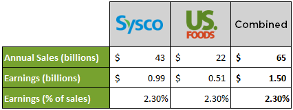 Sysco+US Foods